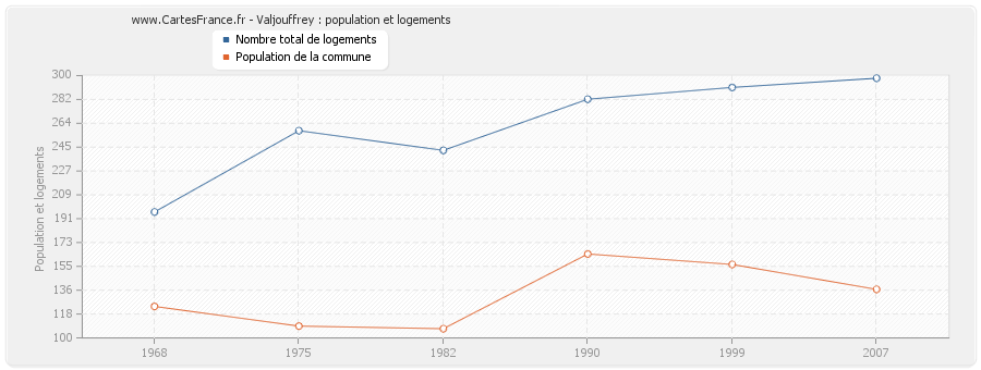 Valjouffrey : population et logements