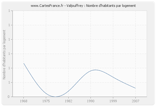 Valjouffrey : Nombre d'habitants par logement
