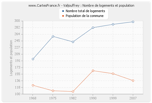 Valjouffrey : Nombre de logements et population
