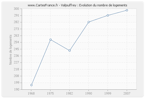 Valjouffrey : Evolution du nombre de logements