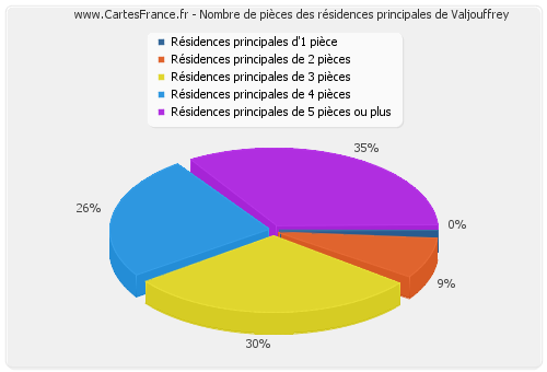 Nombre de pièces des résidences principales de Valjouffrey