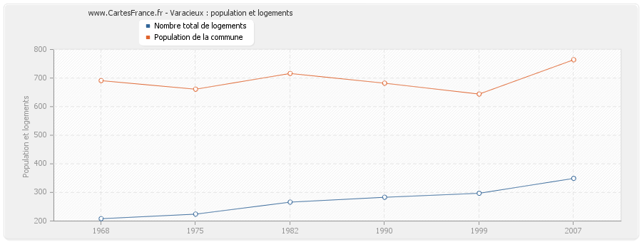 Varacieux : population et logements