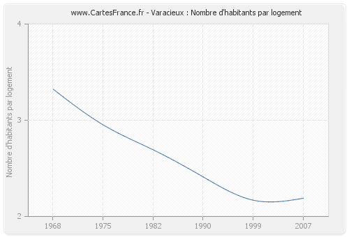 Varacieux : Nombre d'habitants par logement