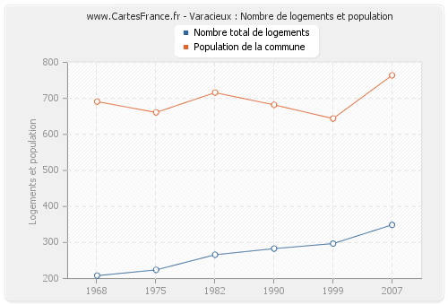 Varacieux : Nombre de logements et population