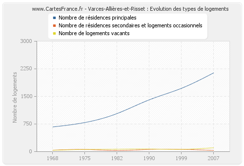 Varces-Allières-et-Risset : Evolution des types de logements