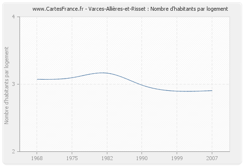 Varces-Allières-et-Risset : Nombre d'habitants par logement