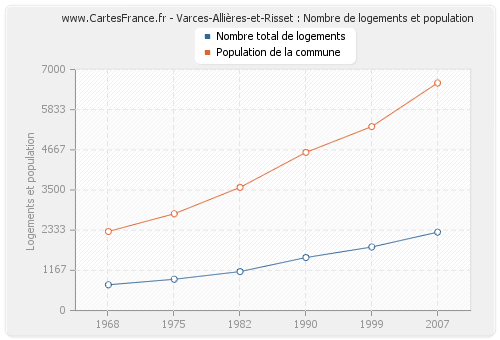 Varces-Allières-et-Risset : Nombre de logements et population