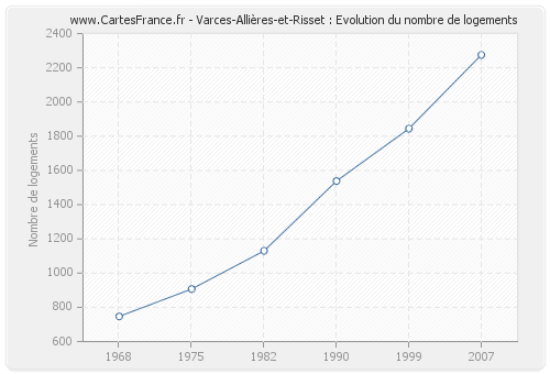 Varces-Allières-et-Risset : Evolution du nombre de logements