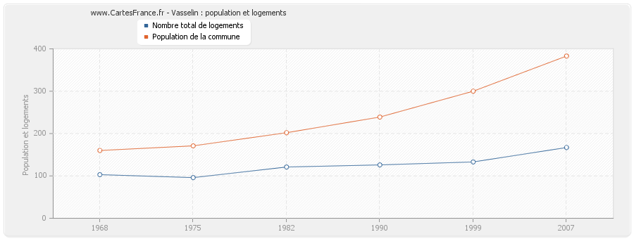 Vasselin : population et logements