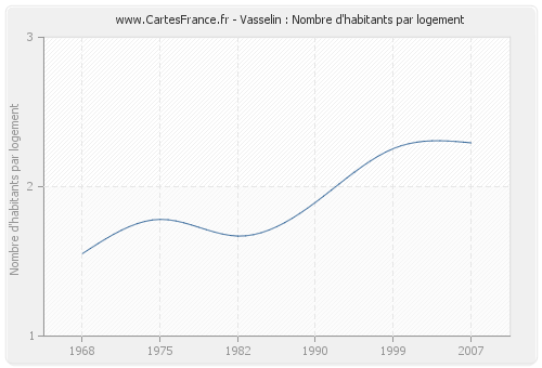 Vasselin : Nombre d'habitants par logement