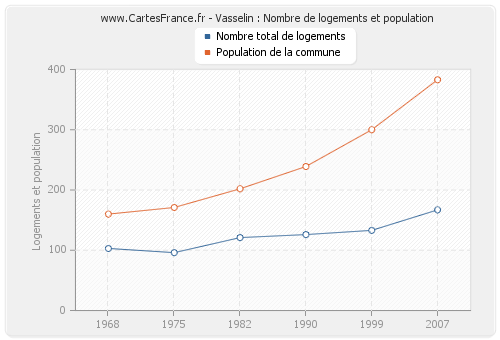 Vasselin : Nombre de logements et population