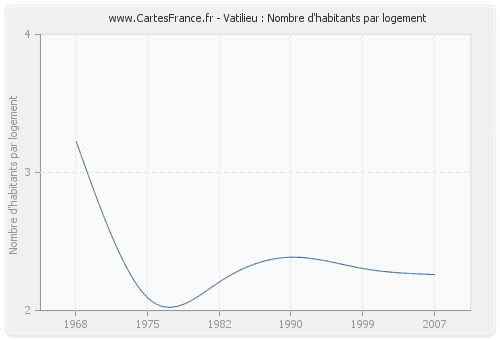 Vatilieu : Nombre d'habitants par logement