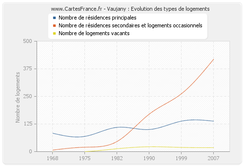 Vaujany : Evolution des types de logements