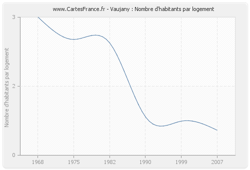 Vaujany : Nombre d'habitants par logement