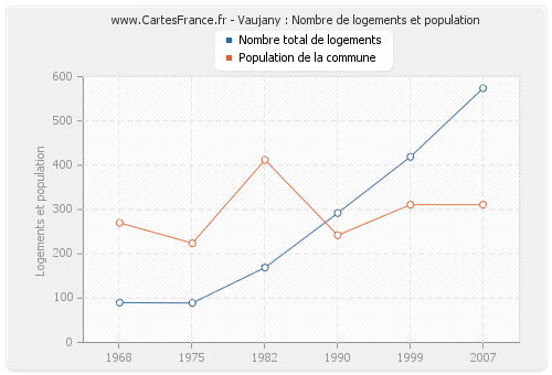 Vaujany : Nombre de logements et population