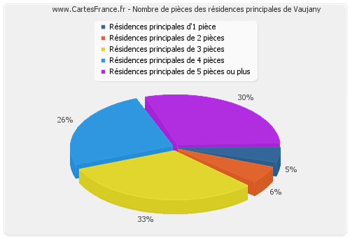 Nombre de pièces des résidences principales de Vaujany