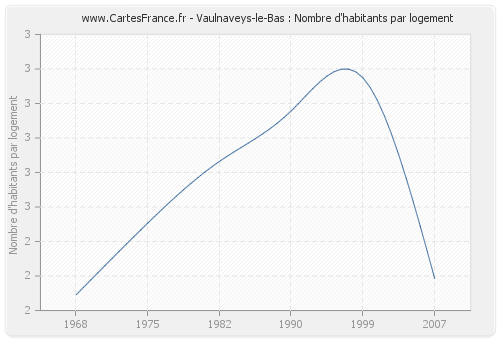 Vaulnaveys-le-Bas : Nombre d'habitants par logement