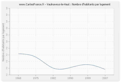 Vaulnaveys-le-Haut : Nombre d'habitants par logement