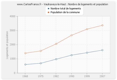 Vaulnaveys-le-Haut : Nombre de logements et population