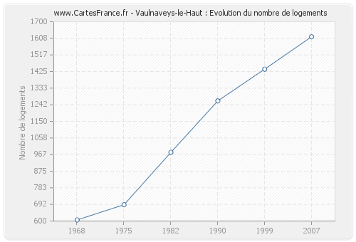 Vaulnaveys-le-Haut : Evolution du nombre de logements