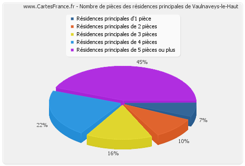 Nombre de pièces des résidences principales de Vaulnaveys-le-Haut