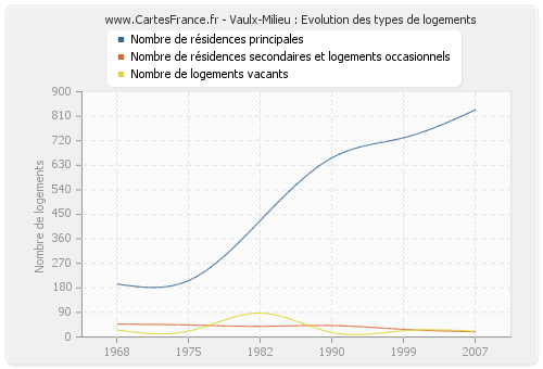 Vaulx-Milieu : Evolution des types de logements