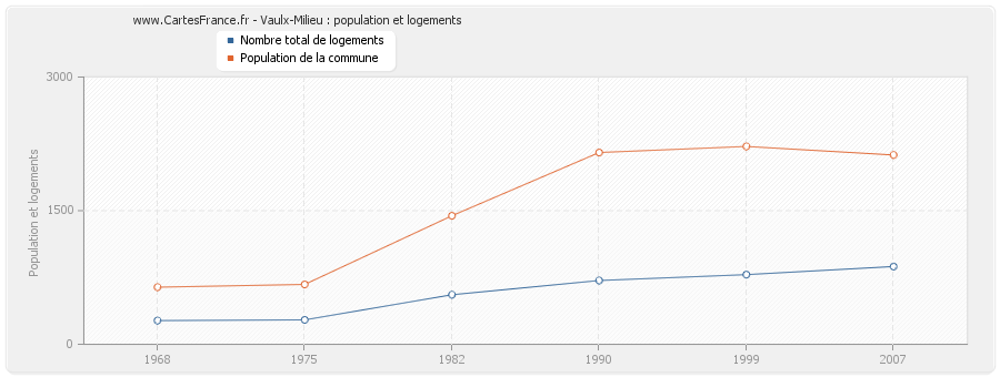 Vaulx-Milieu : population et logements