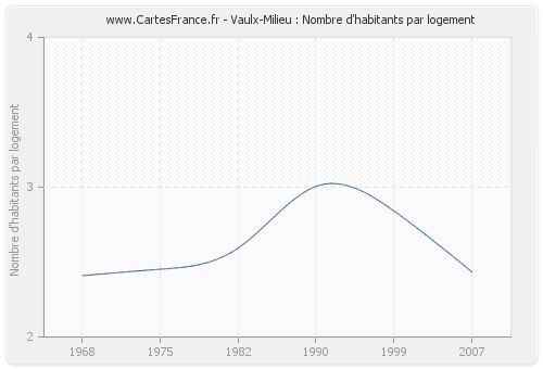 Vaulx-Milieu : Nombre d'habitants par logement