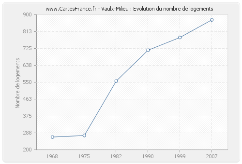 Vaulx-Milieu : Evolution du nombre de logements