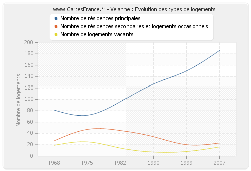 Velanne : Evolution des types de logements