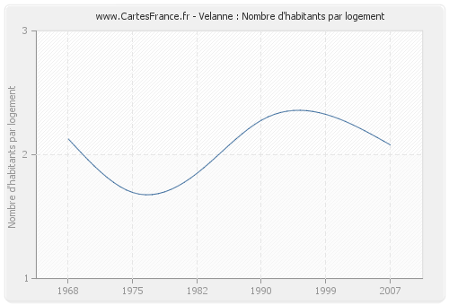 Velanne : Nombre d'habitants par logement