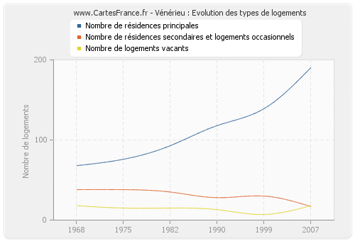 Vénérieu : Evolution des types de logements