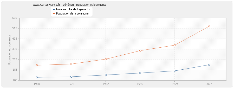 Vénérieu : population et logements