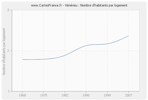 Vénérieu : Nombre d'habitants par logement