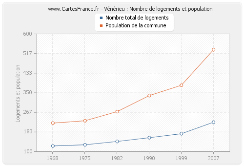 Vénérieu : Nombre de logements et population