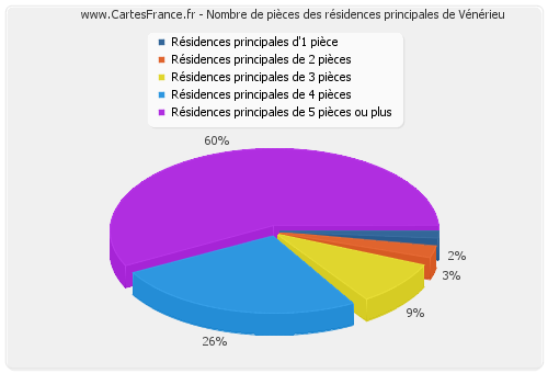 Nombre de pièces des résidences principales de Vénérieu