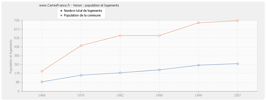 Venon : population et logements