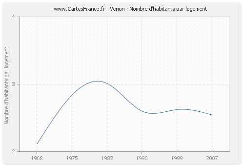 Venon : Nombre d'habitants par logement