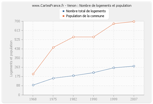 Venon : Nombre de logements et population