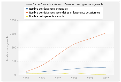 Vénosc : Evolution des types de logements