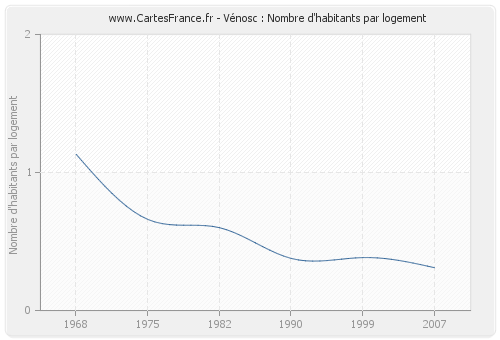 Vénosc : Nombre d'habitants par logement