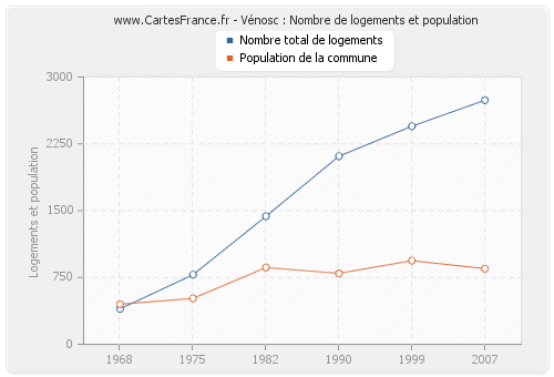 Vénosc : Nombre de logements et population