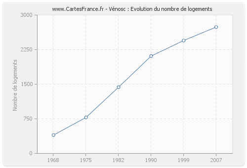 Vénosc : Evolution du nombre de logements