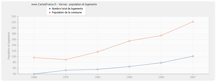 Vernas : population et logements