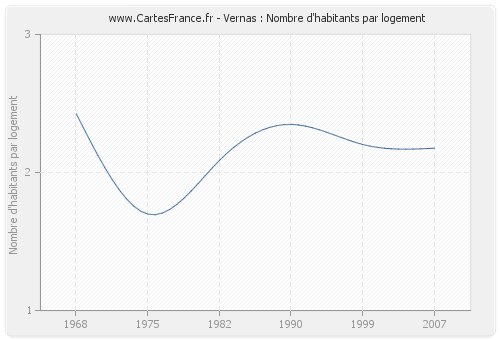 Vernas : Nombre d'habitants par logement