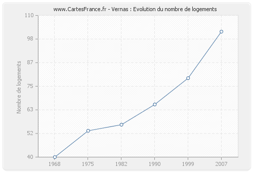 Vernas : Evolution du nombre de logements