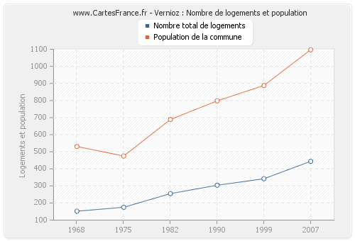 Vernioz : Nombre de logements et population