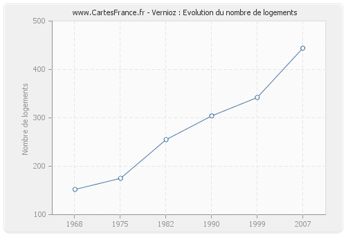 Vernioz : Evolution du nombre de logements