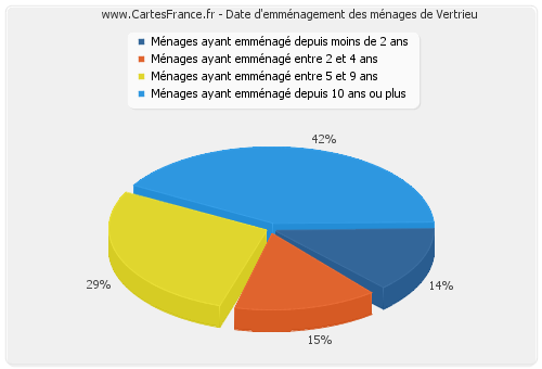 Date d'emménagement des ménages de Vertrieu