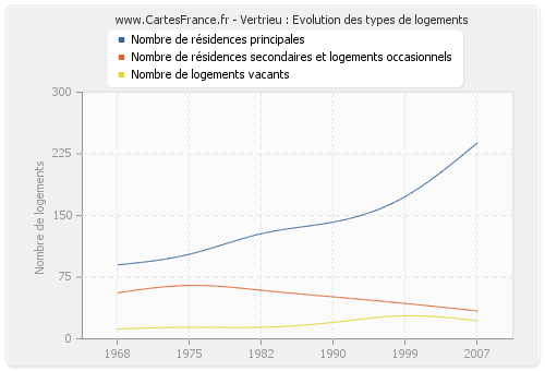 Vertrieu : Evolution des types de logements